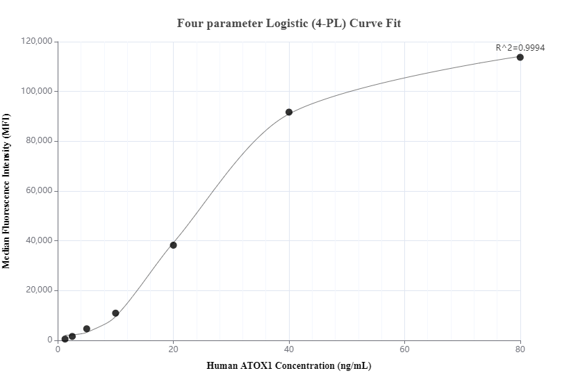 Cytometric bead array standard curve of MP00767-1, ATOX1 Recombinant Matched Antibody Pair, PBS Only. Capture antibody: 83785-4-PBS. Detection antibody: 83785-2-PBS. Standard: Ag18460. Range: 1.25-80 ng/mL.  